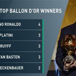 Ronaldo lập kỷ lục cầu thủ châu Âu giành nhiều Quả Bóng Vàng nhất