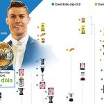 Cristiano Ronaldo và bộ sưu tập 32 danh hiệu từ đầu sự nghiệp