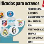 Chín đội chắc vé vào vòng 1/8 Champions League